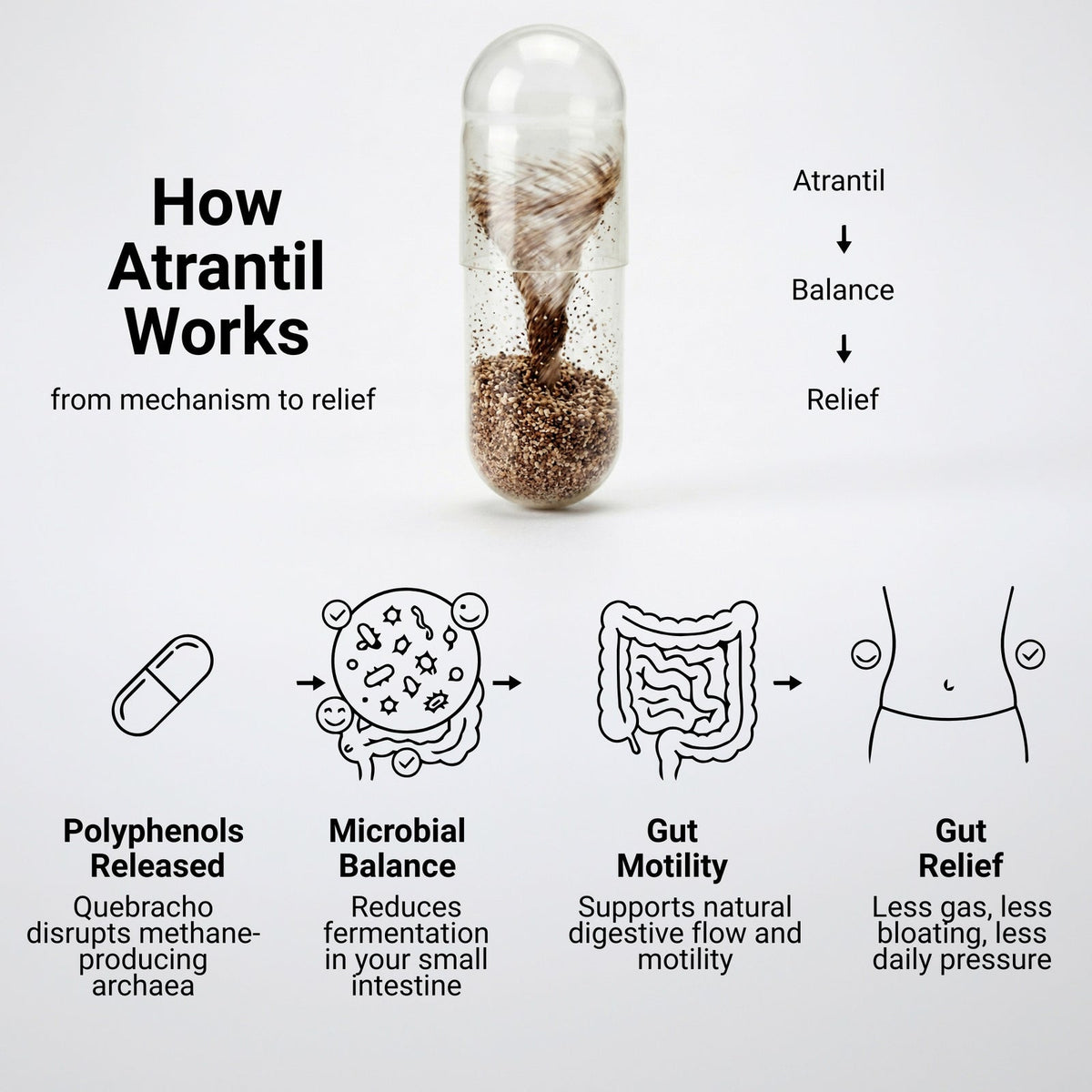 Atrantil Gas + Bloating Relief - Canadian